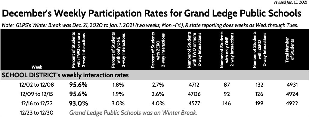 December's Weekly Participation Rates