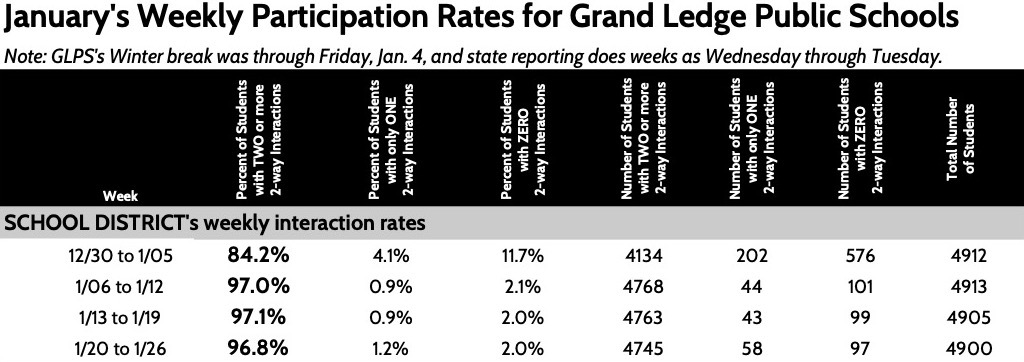 January's Weekly Participation Rates